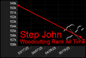 Total Graph of Step John