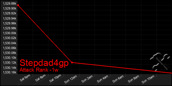 Last 7 Days Graph of Stepdad4gp