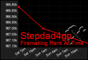 Total Graph of Stepdad4gp