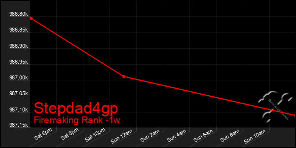 Last 7 Days Graph of Stepdad4gp