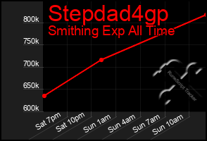 Total Graph of Stepdad4gp