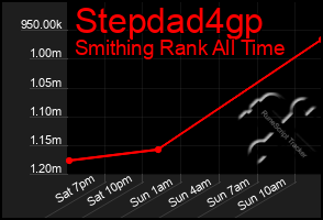 Total Graph of Stepdad4gp