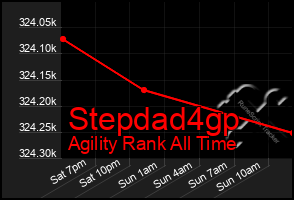 Total Graph of Stepdad4gp