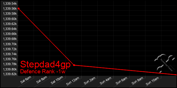 Last 7 Days Graph of Stepdad4gp