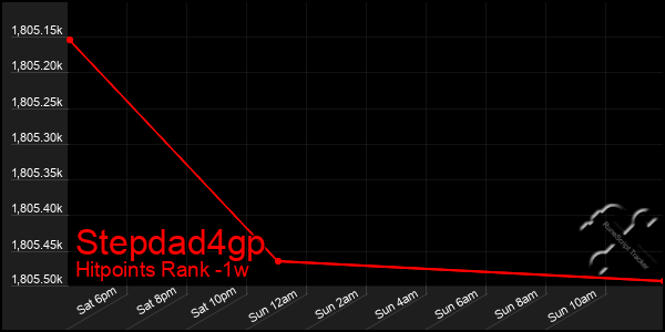 Last 7 Days Graph of Stepdad4gp