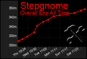 Total Graph of Stepgnome