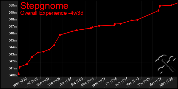 Last 31 Days Graph of Stepgnome