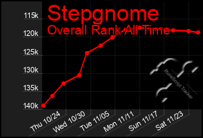 Total Graph of Stepgnome