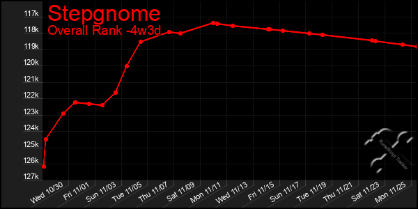 Last 31 Days Graph of Stepgnome