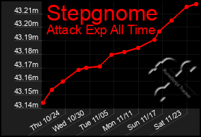 Total Graph of Stepgnome