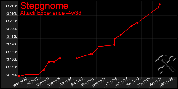 Last 31 Days Graph of Stepgnome