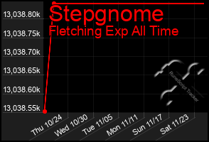 Total Graph of Stepgnome