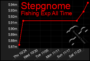 Total Graph of Stepgnome