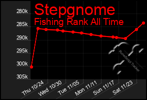 Total Graph of Stepgnome