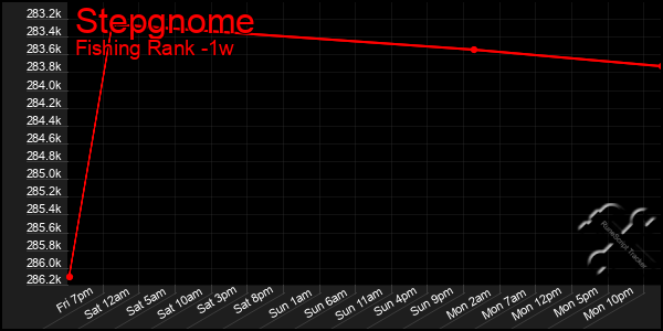 Last 7 Days Graph of Stepgnome