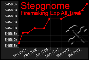 Total Graph of Stepgnome