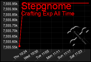 Total Graph of Stepgnome