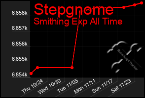 Total Graph of Stepgnome