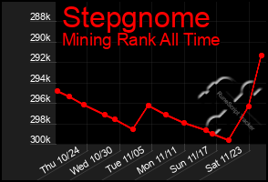 Total Graph of Stepgnome