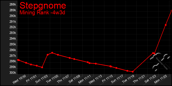 Last 31 Days Graph of Stepgnome