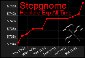 Total Graph of Stepgnome