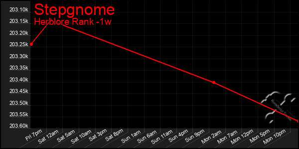 Last 7 Days Graph of Stepgnome