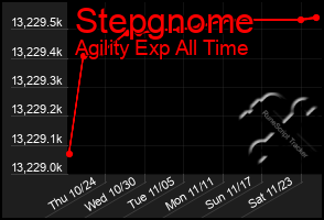 Total Graph of Stepgnome