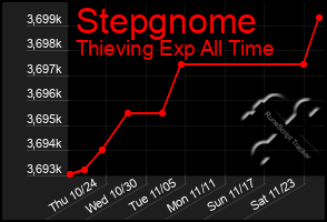 Total Graph of Stepgnome