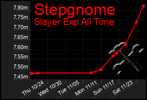 Total Graph of Stepgnome