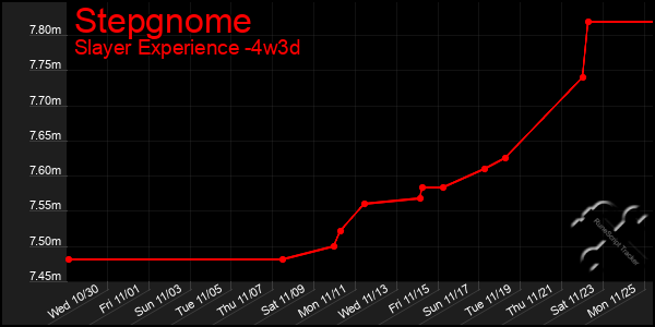 Last 31 Days Graph of Stepgnome