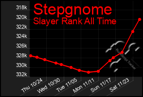 Total Graph of Stepgnome