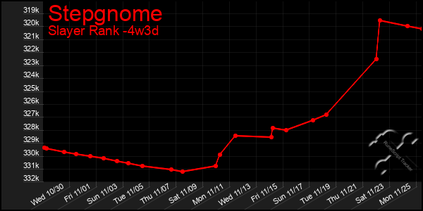 Last 31 Days Graph of Stepgnome