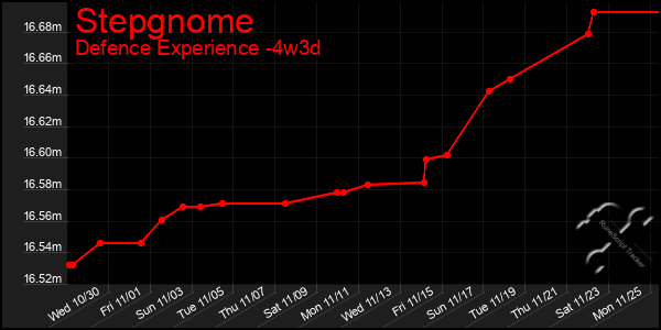 Last 31 Days Graph of Stepgnome