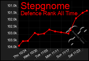 Total Graph of Stepgnome