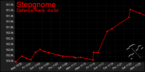 Last 31 Days Graph of Stepgnome