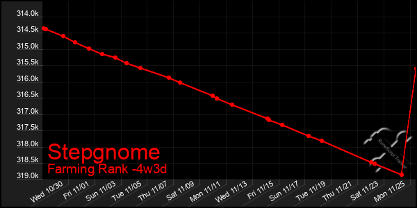 Last 31 Days Graph of Stepgnome