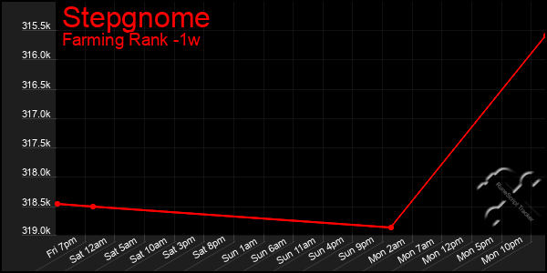 Last 7 Days Graph of Stepgnome