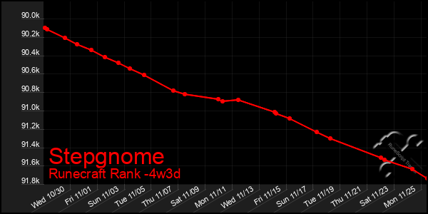 Last 31 Days Graph of Stepgnome