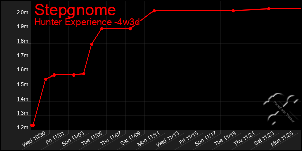 Last 31 Days Graph of Stepgnome