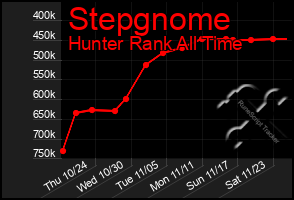 Total Graph of Stepgnome