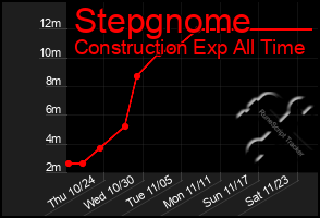 Total Graph of Stepgnome