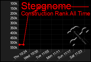 Total Graph of Stepgnome