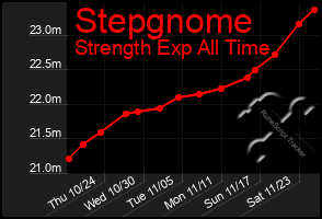 Total Graph of Stepgnome