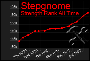 Total Graph of Stepgnome