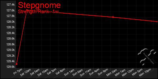 Last 7 Days Graph of Stepgnome