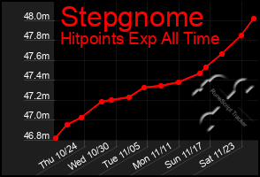 Total Graph of Stepgnome