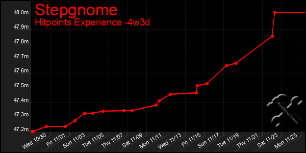 Last 31 Days Graph of Stepgnome