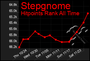 Total Graph of Stepgnome