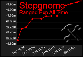 Total Graph of Stepgnome