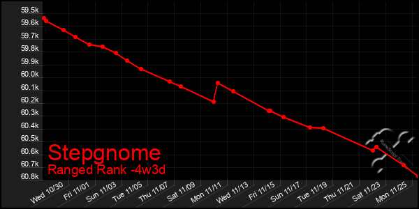 Last 31 Days Graph of Stepgnome